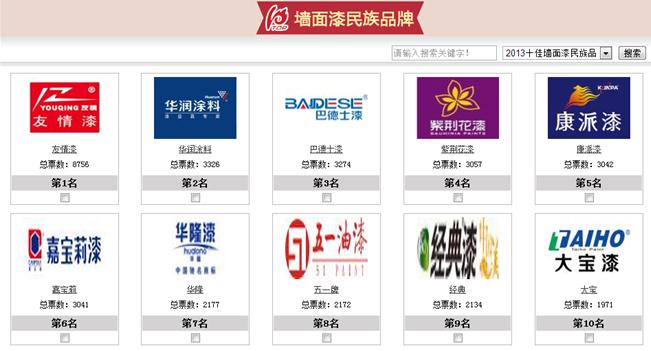 友情漆十佳30強墻面漆和家裝木器漆票數(shù)領(lǐng)先