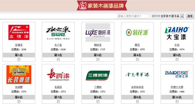 友情漆十佳30強墻面漆和家裝木器漆票數(shù)領(lǐng)先